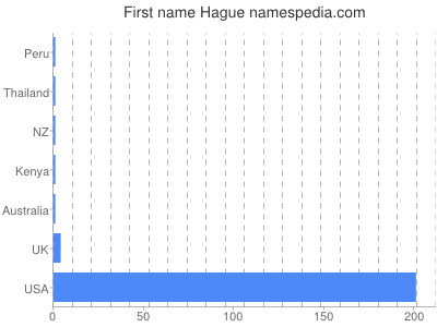 prenom Hague