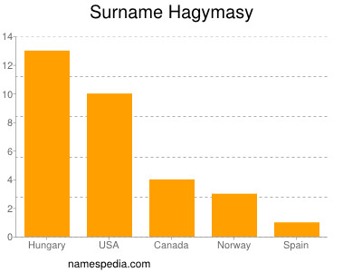 Surname Hagymasy