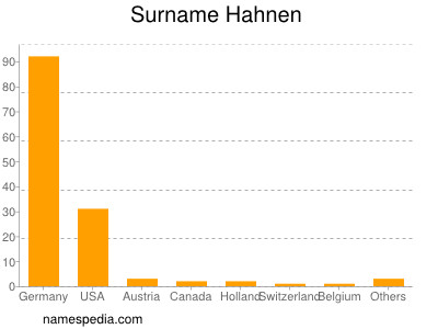 Surname Hahnen