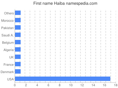 prenom Haiba