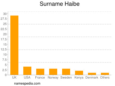 Surname Haibe