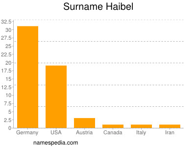 Familiennamen Haibel