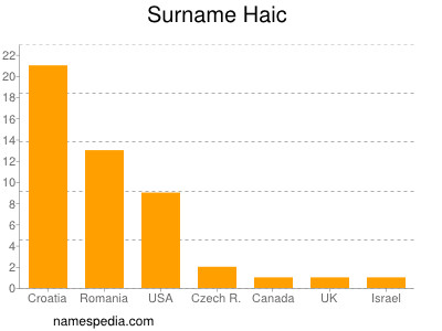 Surname Haic