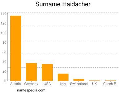Surname Haidacher