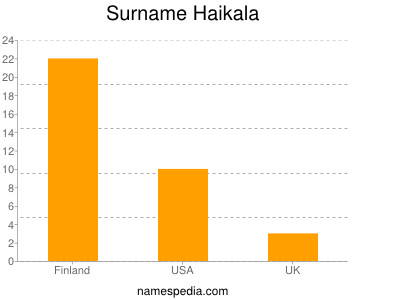 Surname Haikala