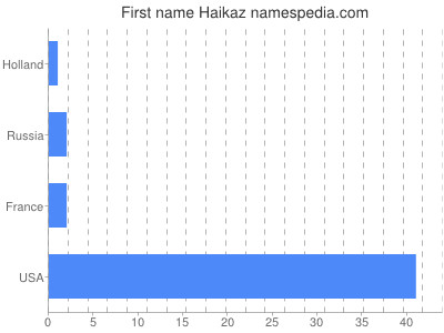 Given name Haikaz