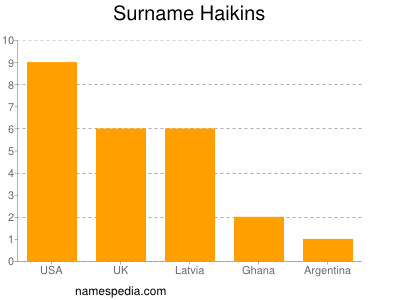 Surname Haikins