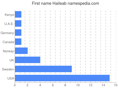 Given name Haileab