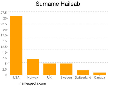 Surname Haileab