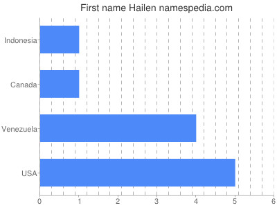 Given name Hailen