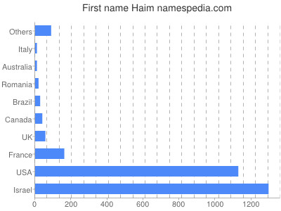 Given name Haim