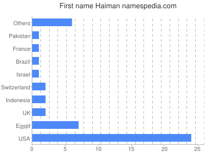 Given name Haiman