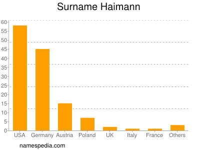 Surname Haimann