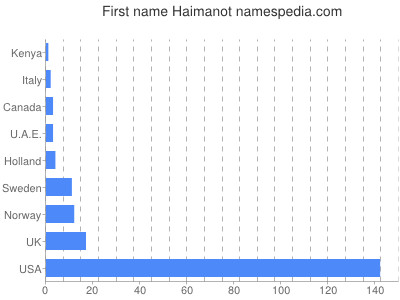 Given name Haimanot
