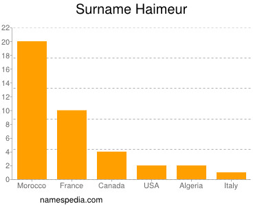 Surname Haimeur