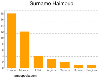 Surname Haimoud