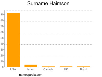 Surname Haimson