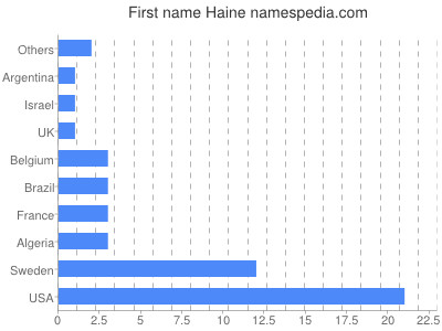 Given name Haine