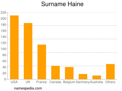 Surname Haine
