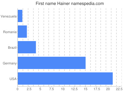Given name Hainer