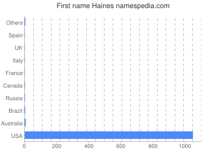 Given name Haines