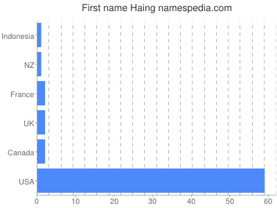 Given name Haing