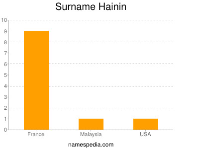 Surname Hainin