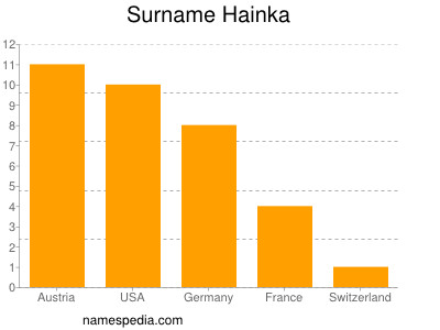 Surname Hainka