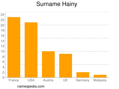 Familiennamen Hainy