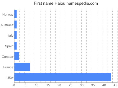 Given name Haiou
