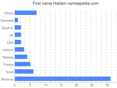 Given name Haitam