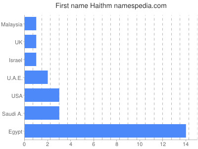 Given name Haithm
