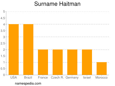 Surname Haitman