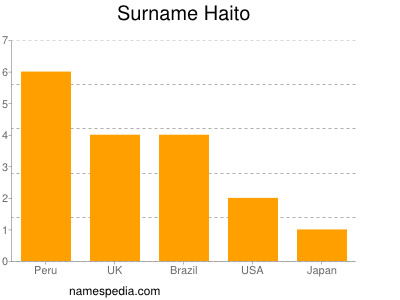 Surname Haito