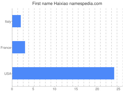 Given name Haixiao