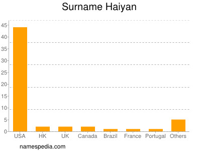 Surname Haiyan