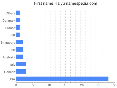 Given name Haiyu