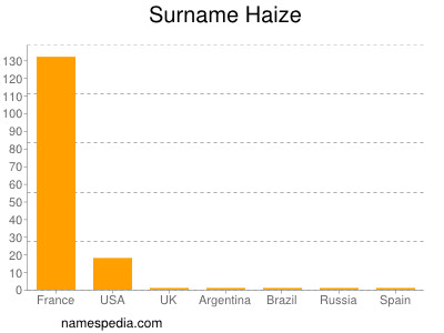 Surname Haize