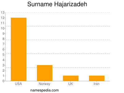 Surname Hajarizadeh