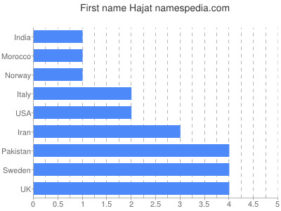 Given name Hajat