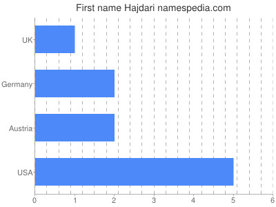 Given name Hajdari