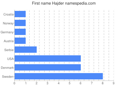 Given name Hajder