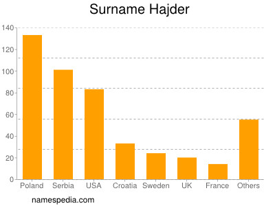 Surname Hajder