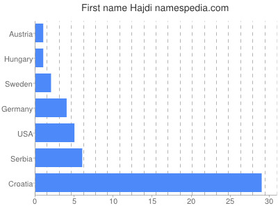 Given name Hajdi