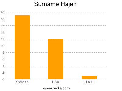 Surname Hajeh