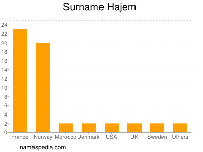 Surname Hajem