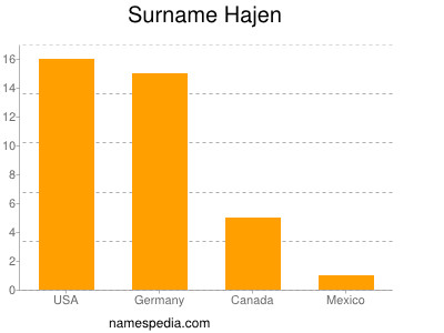 Surname Hajen