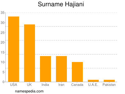 Surname Hajiani