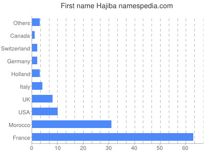 Given name Hajiba