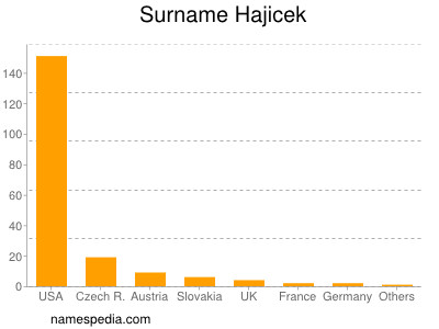 Surname Hajicek